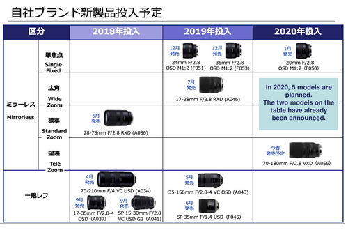 Три новых объектива Tamron могут быть анонсированы в 2020 году