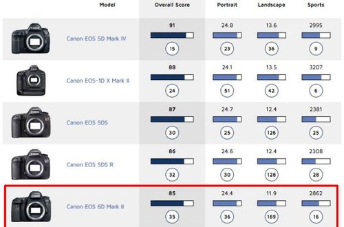 Canon 6D Mark II протестирована в лаборатории DXO Mark