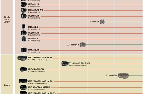 Fujifilm обновляет план выпуска объективов для байонета X mount 